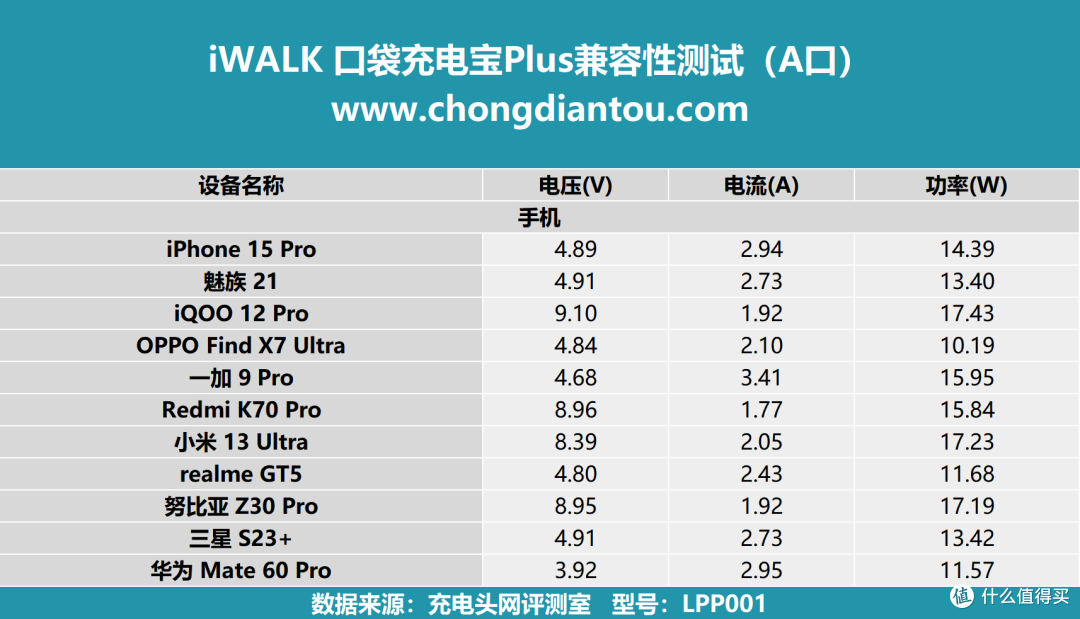行业首款自带充电仓的直插电源,3倍容量续航,iwalk口袋充电宝plus评测