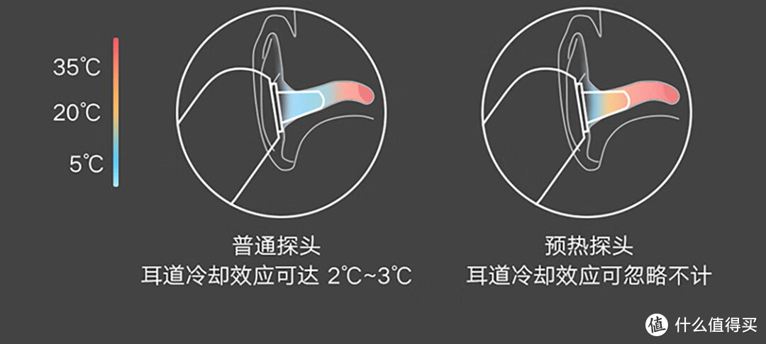 耳道冷却效应指 10℃ 左右的低温环境下，探头将耳道局部皮肤带凉而产生的测量误差