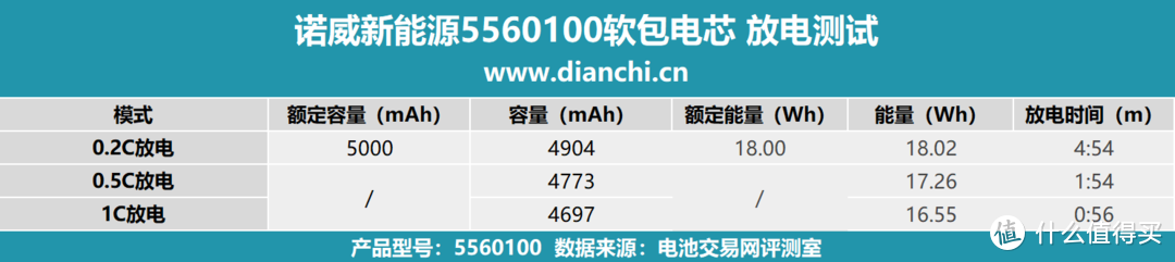 轻薄设计、灵活组合，诺威新能源5560100软包电芯评测