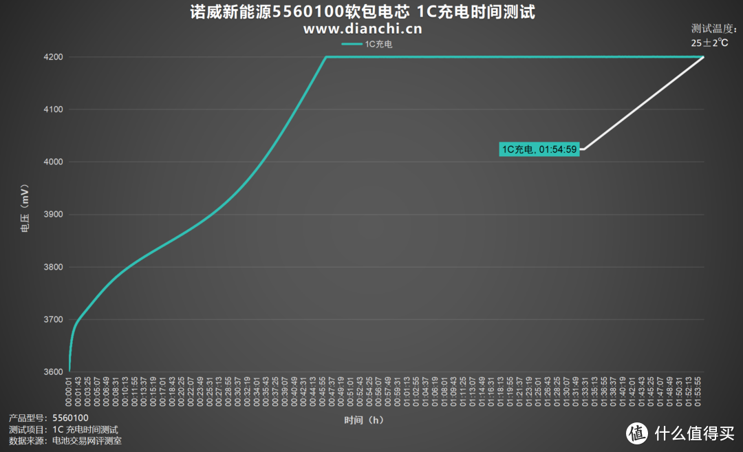 轻薄设计、灵活组合，诺威新能源5560100软包电芯评测