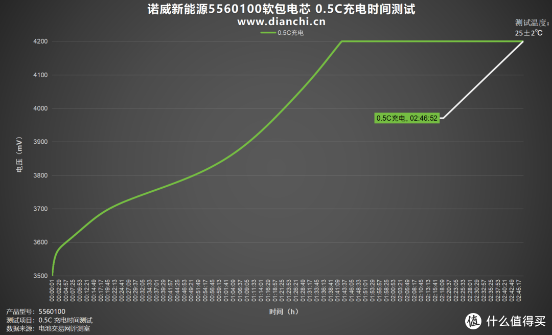 轻薄设计、灵活组合，诺威新能源5560100软包电芯评测