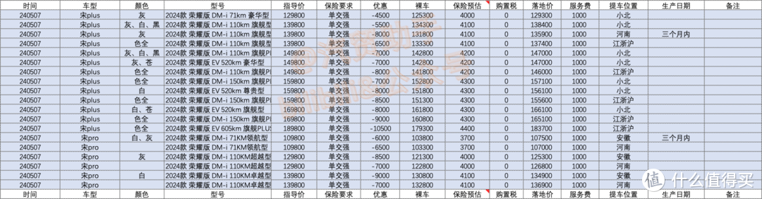 5月初比亚迪优惠行情：8.1万的秦plus、11.5万的元plus、10.7万的宋、15.2万的海豹、16.3万的汉，18.4万