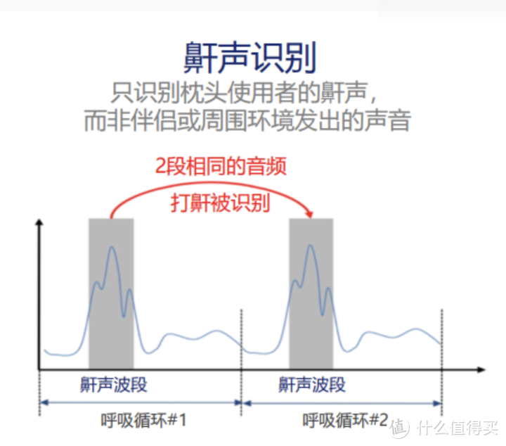 Nitetronic 添眠智能止鼾枕|消除打鼾，俩人好睡眠，“幸福肥”两口子的睡眠质量保卫战！