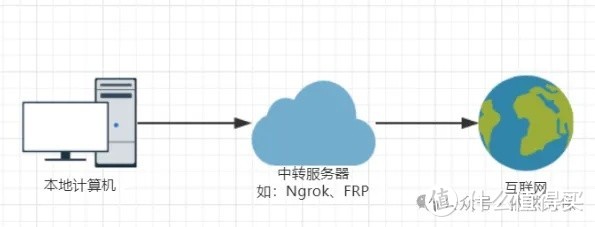 远程访问NAS黑群晖,Docker容器等服务的常见方法总结