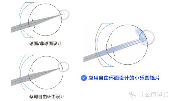 蔡司小乐圆镜片，让孩子近视管理“无死角”！