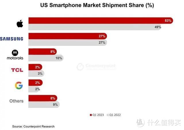 美国手机销量排行榜：谷歌跌出前三，第一名占比52%