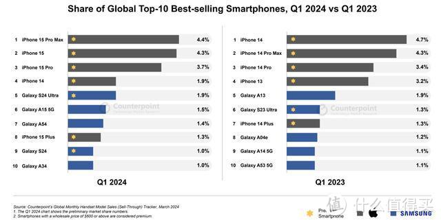 美国手机销量排行榜：谷歌跌出前三，第一名占比52%