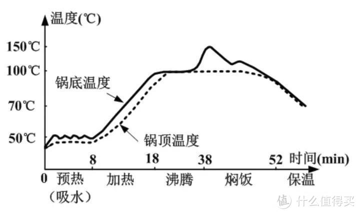 智能电饭煲煮饭过程的最佳加热曲线