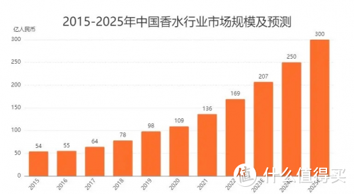 布局中国香氛产业与世界接轨信息化祖悦茜趋势预测2030年