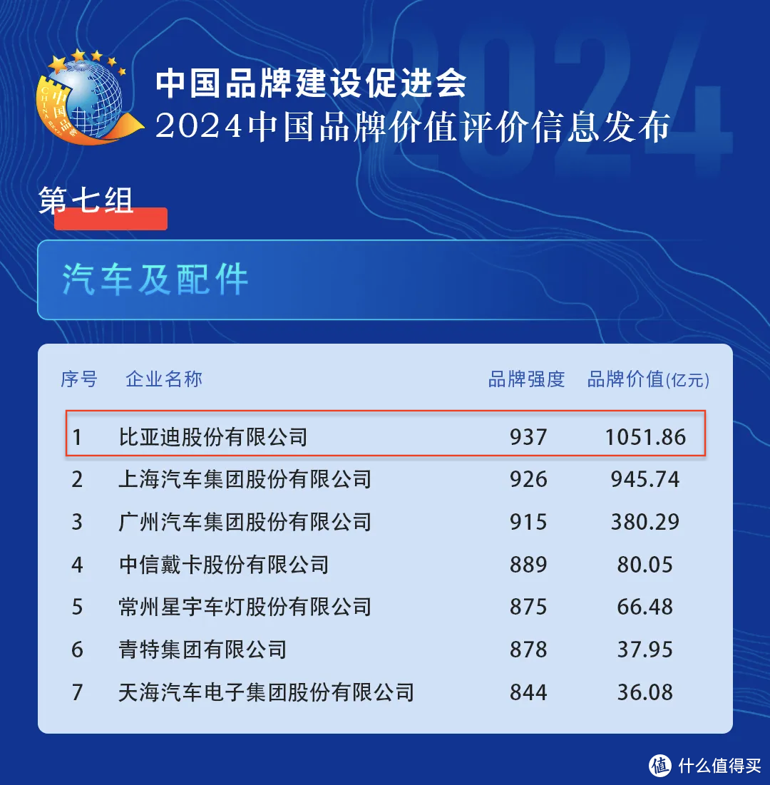 中国品牌价值评价信息发布 比亚迪位列汽车及配件领域第一