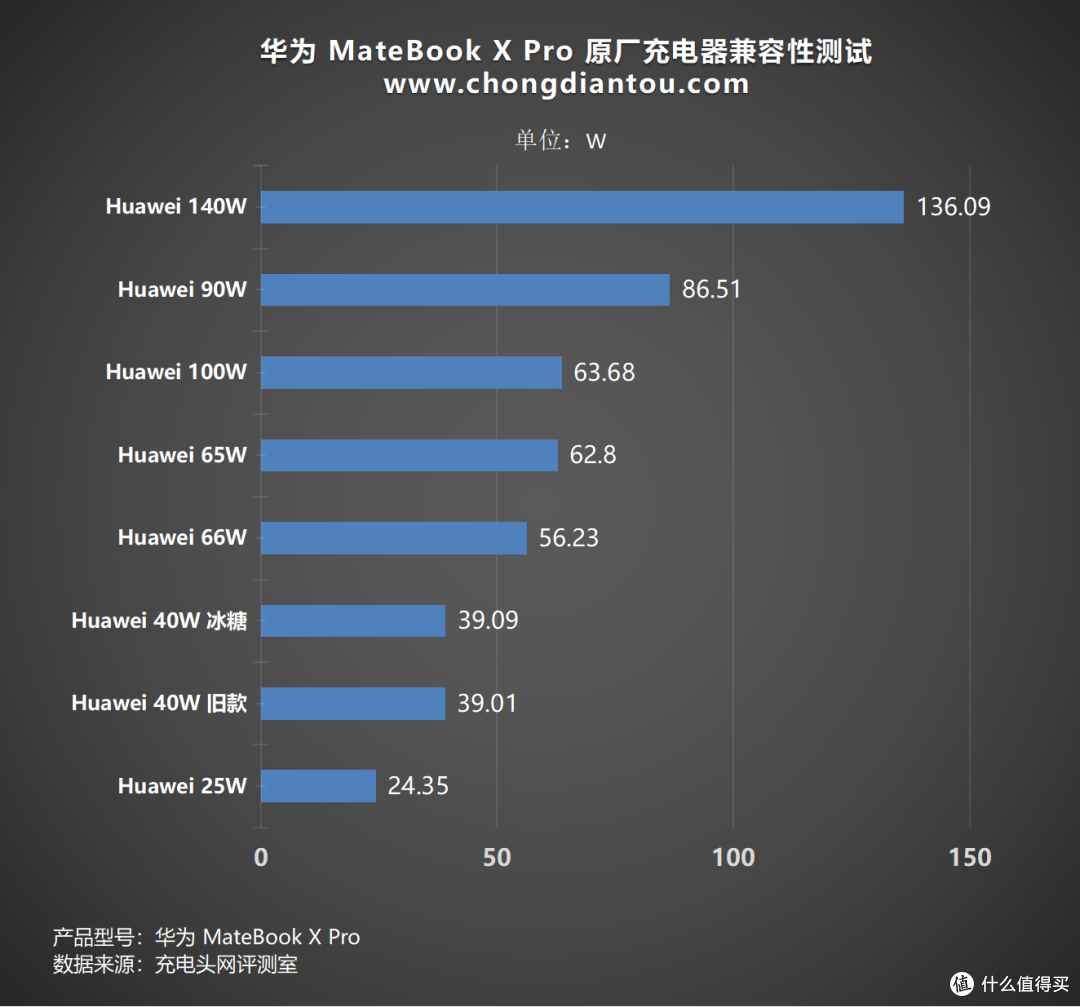 华为 matebook x pro充电测试,重量,颜值,性能,快充全方位极致表现