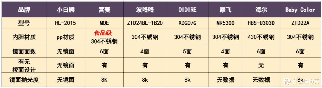 耗时30天|综合对比婴儿消毒柜测评：小白熊/宫菱/波咯咯/摩飞/OIDIRE等优缺点全面剖析