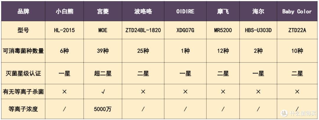 耗时30天|综合对比婴儿消毒柜测评：小白熊/宫菱/波咯咯/摩飞/OIDIRE等优缺点全面剖析