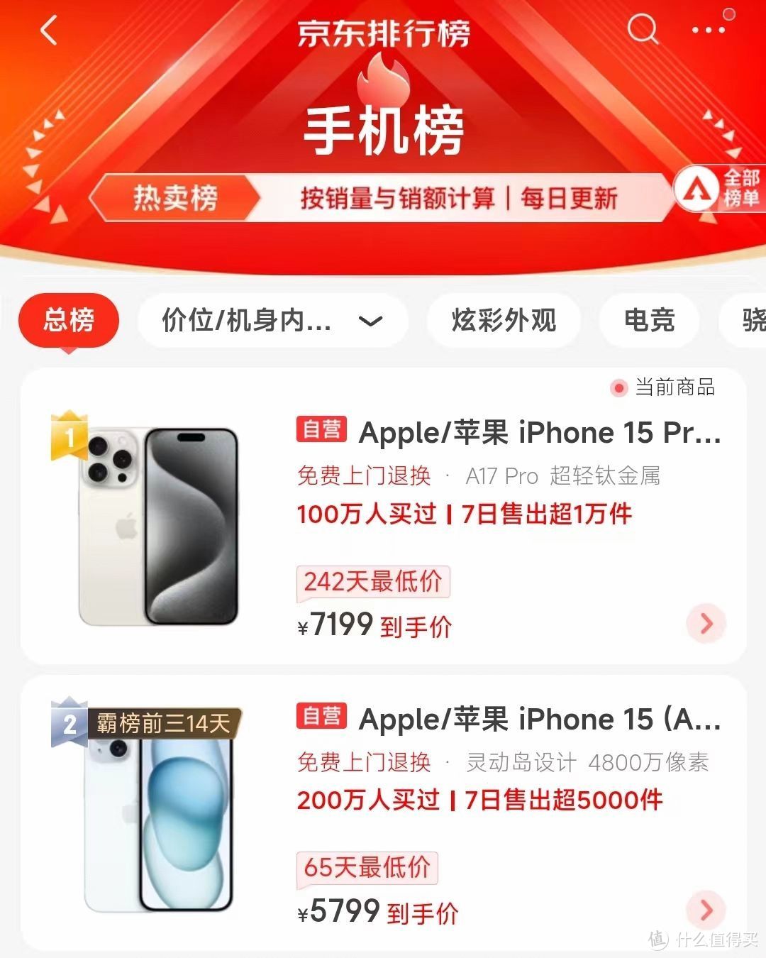 高居热卖榜第一名：从8999元跌至7199元，iPhone迎来新一轮大降价