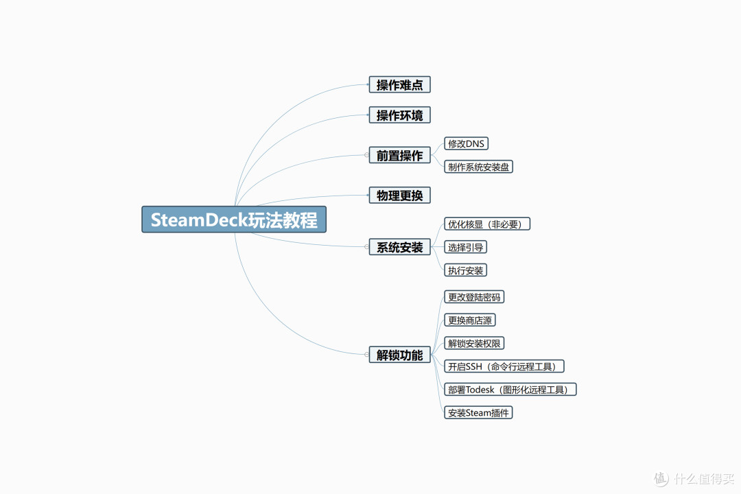 SteamDeck新手必读教程丨更换内置硬盘+解锁安装权限+远程控制部署