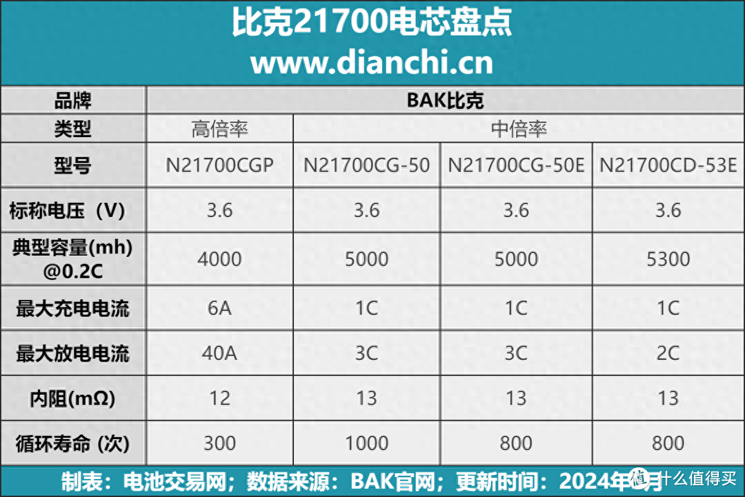 强势动力赋能电摩，比克21700电芯大盘点