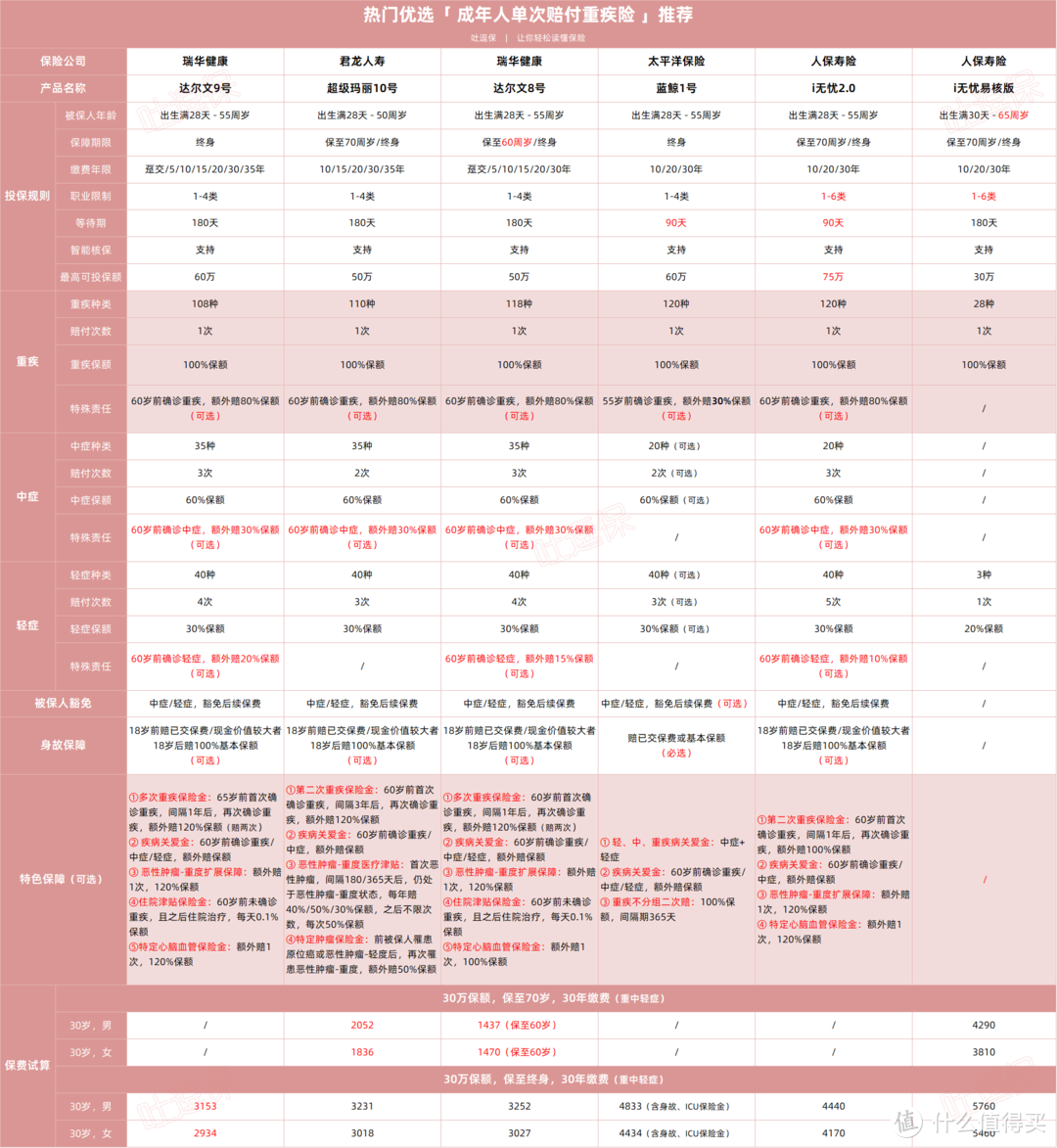 2024成人重疾险清单，总有一款适合你！