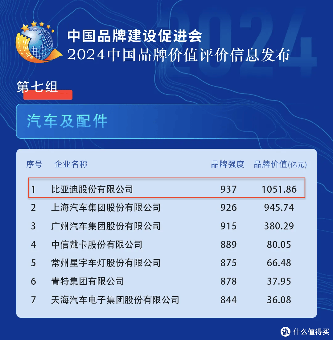 比亚迪再获殊荣，2024中国品牌价值汽车及配件领域第一