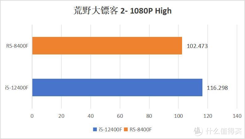 谁是入门甜品U?8400F VS12400F 性能大比拼！