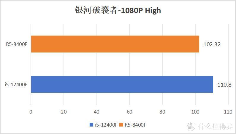 谁是入门甜品U?8400F VS12400F 性能大比拼！