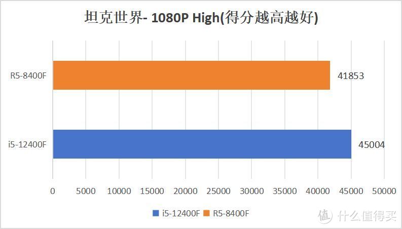 谁是入门甜品U?8400F VS12400F 性能大比拼！