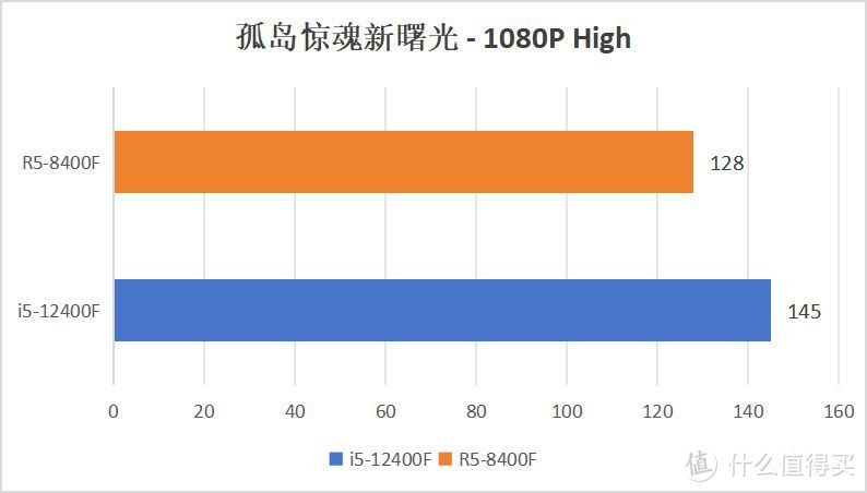 谁是入门甜品U?8400F VS12400F 性能大比拼！