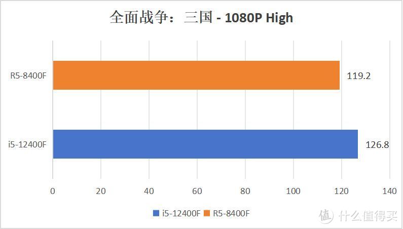 谁是入门甜品U?8400F VS12400F 性能大比拼！