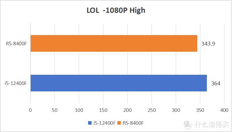 8400F拆机散片还是价格偏高！别着急买！