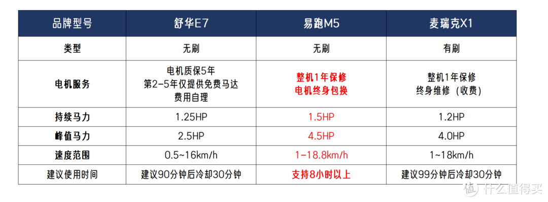 3000元的跑步机哪款好？易跑M5、麦瑞克X1、舒华E7横向对比体验！