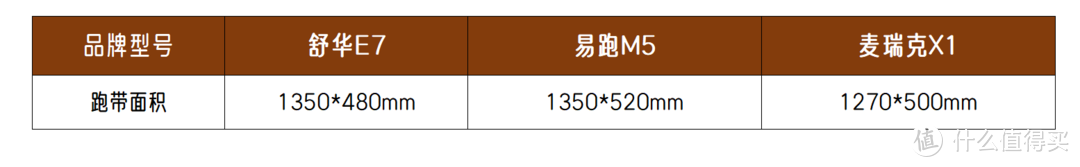 3000元的跑步机哪款好？易跑M5、麦瑞克X1、舒华E7横向对比体验！