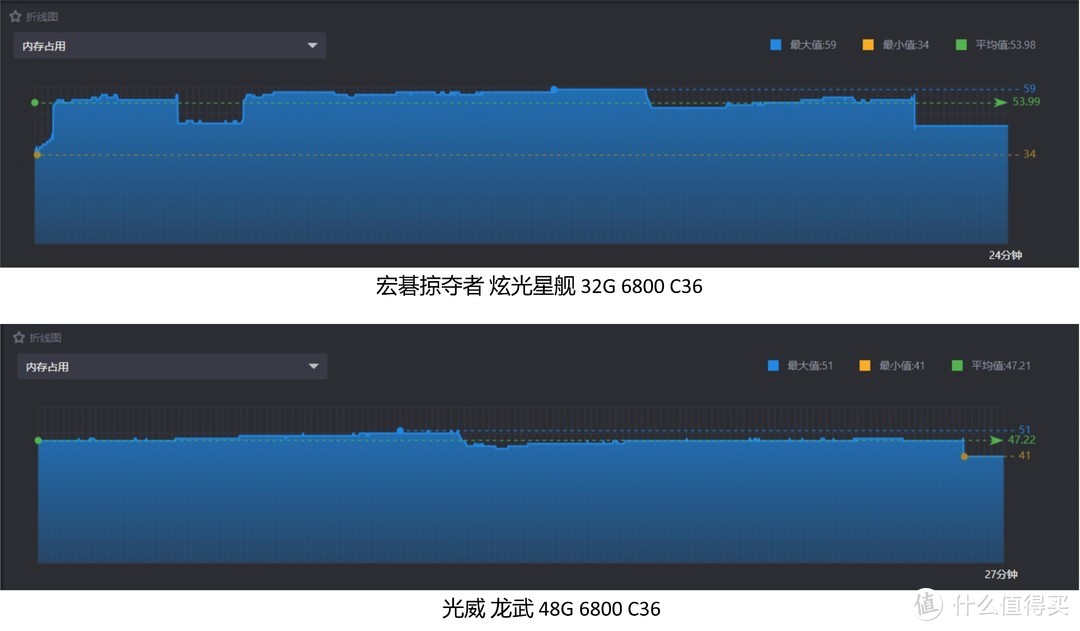 32G内存升级48G有必要吗？光威龙武DDR5 48G测评体验