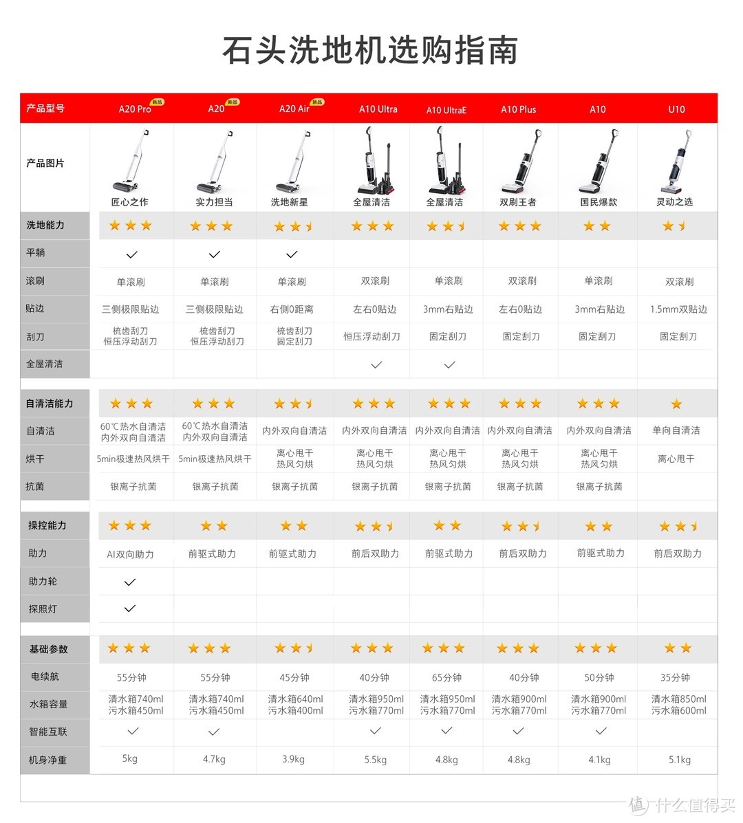 石头各型号对比图