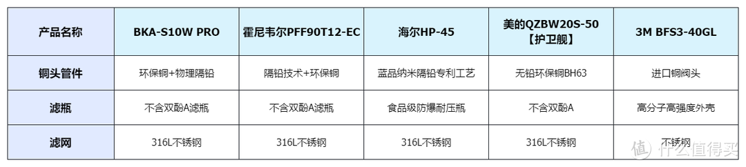 前置过滤器真的有用吗？bka、美的、霍尼韦尔、海尔、3m哪种好？