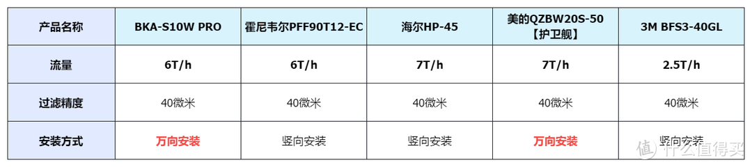 前置过滤器真的有用吗？bka、美的、霍尼韦尔、海尔、3m哪种好？