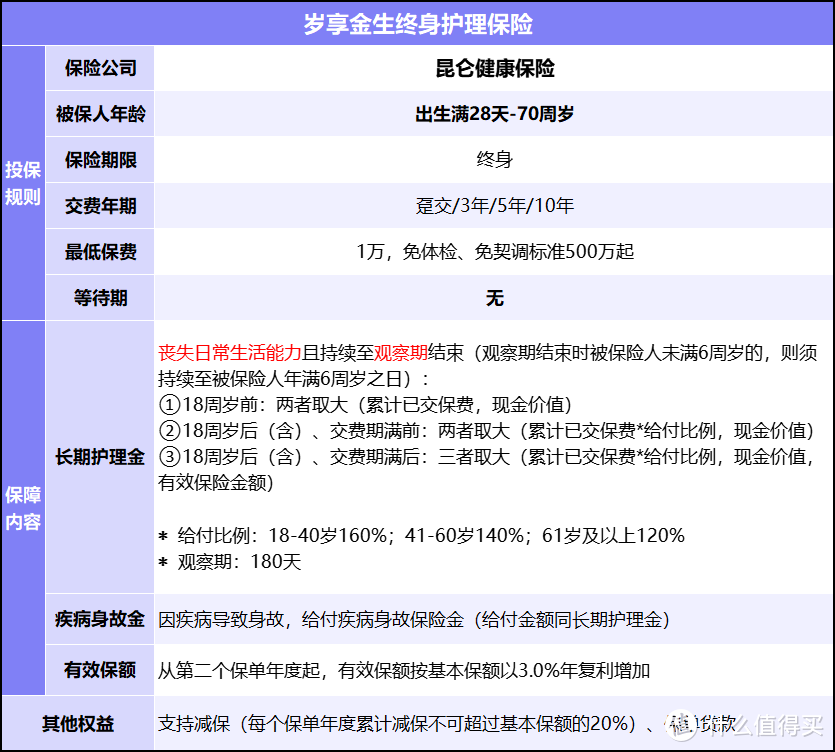 热卖护理险｜昆仑健康岁享金生终身护理险，保单利益如何？