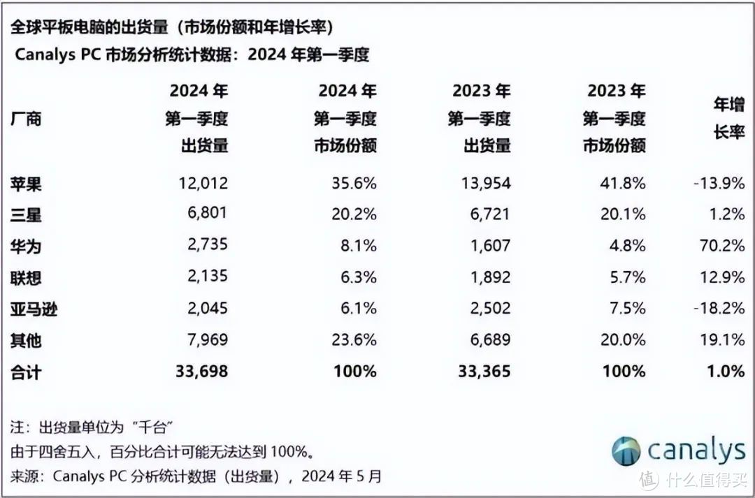 打脸来得太快！华为“麒麟”平板来了：这一下，安卓平板危险了