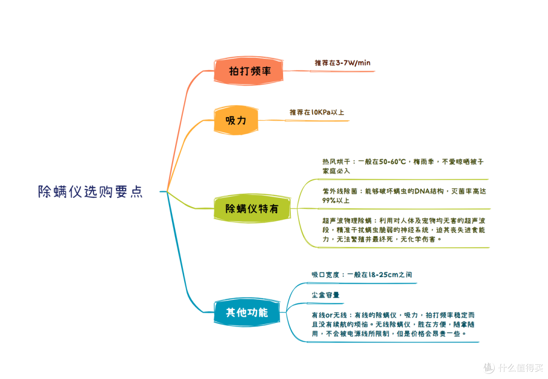 除螨仪的选购要点