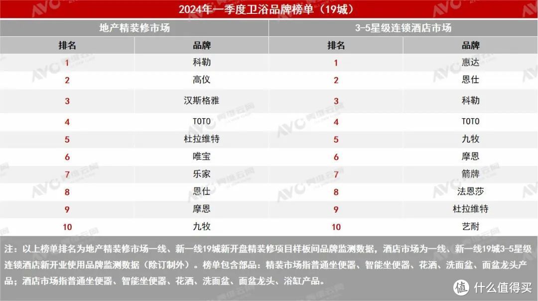 2024年一季度卫浴市场总结（工程篇）