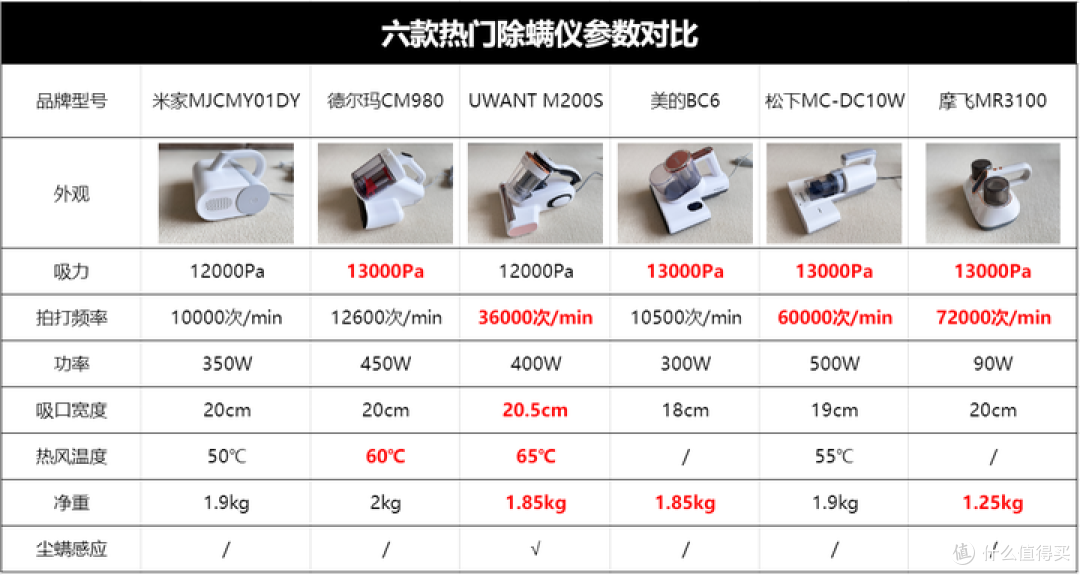 热销除螨仪大比拼,谁会更胜一筹?真机实测!UWANT/美的/摩飞/米家/松下/德尔玛。