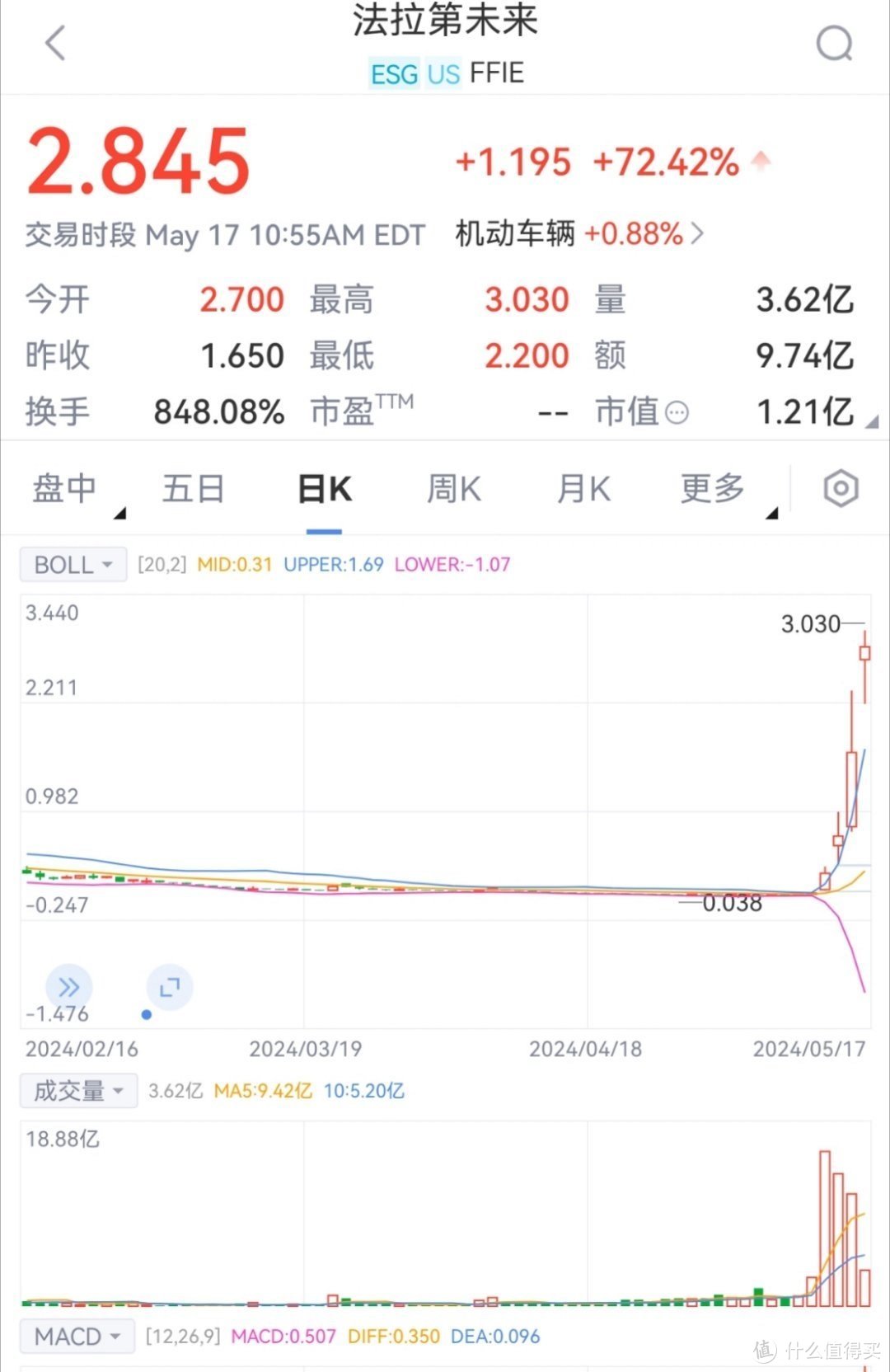 贾跃亭翻身仗！法拉第未来股价飙升，5天涨30倍！