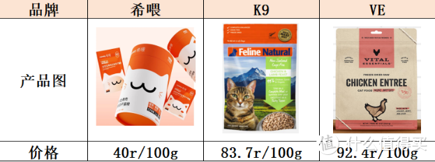 希喂、K9、VE猫咪主食冻干测评，品控、配方、营养多方位PK