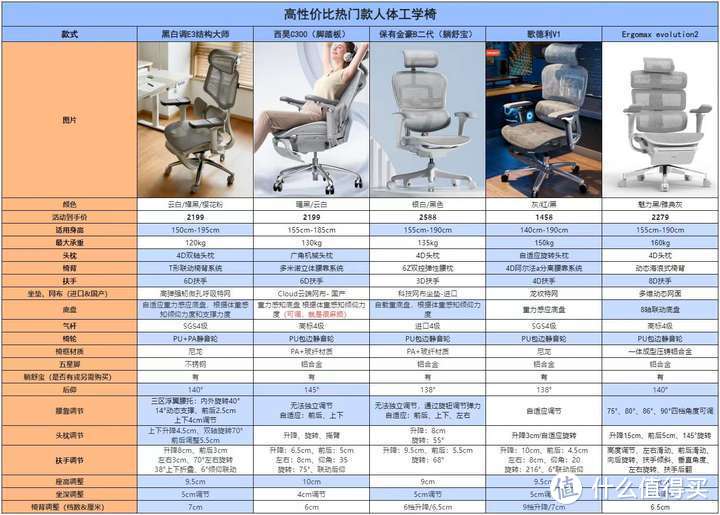不同体型如何选购人体工学椅？人体工学椅选购指南！保友、黑白调、歌德利、ergomax 、西昊怎么选？