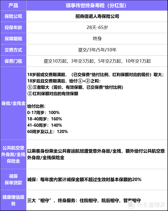 分红型终身寿险新品｜招商信诺瑞享传世终身寿险（分红型）上线！