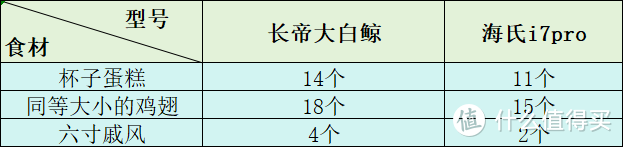 2024年618烤箱怎么选？为您带来长帝大白鲸，海氏和柏翠全参数测评，附使用体验！