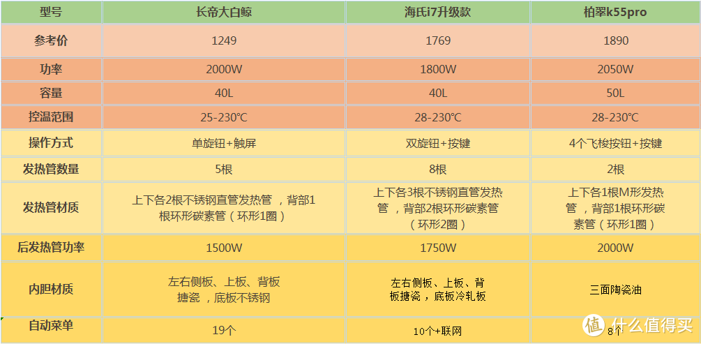 2024年618烤箱怎么选？为您带来长帝大白鲸，海氏和柏翠全参数测评，附使用体验！