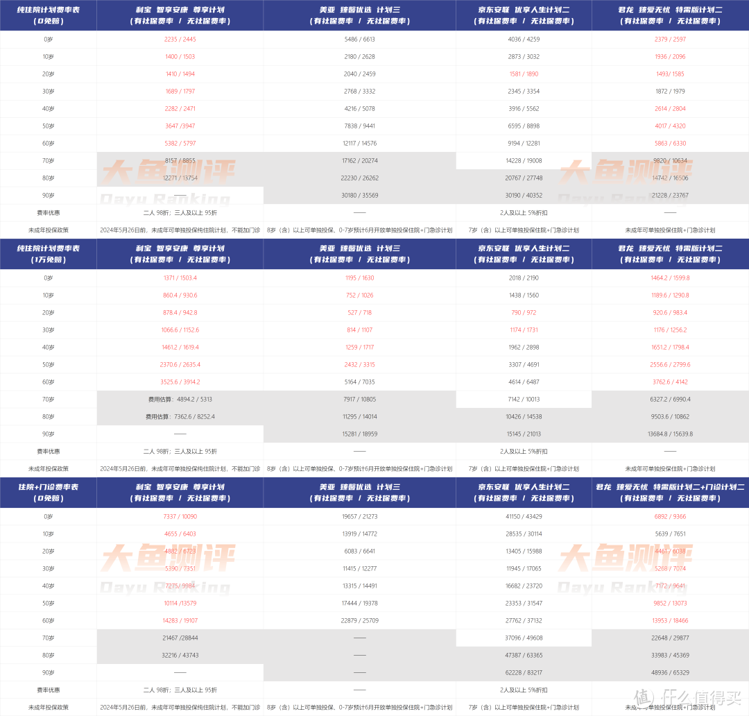 利宝、美亚、京东安联、君龙产品费率