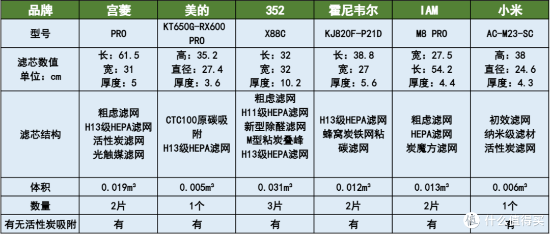 6款空气净化器测评数据公开：霍尼韦尔/宫菱/352/美的/米家/IAM等！