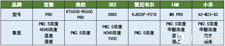 6款空气净化器测评数据公开：霍尼韦尔/宫菱/352/美的/米家/IAM等！