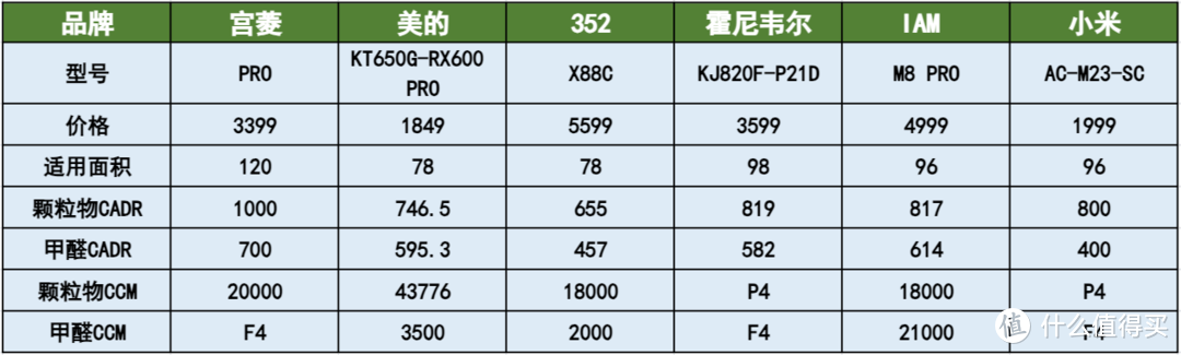 6款空气净化器测评数据公开：霍尼韦尔/宫菱/352/美的/米家/IAM等！