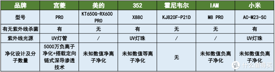 6款空气净化器测评数据公开：霍尼韦尔/宫菱/352/美的/米家/IAM等！